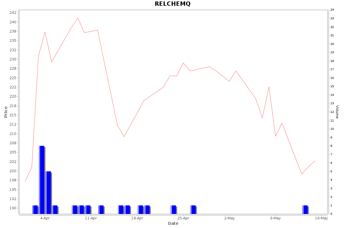 RELCHEMQ Daily Price Chart NSE Today